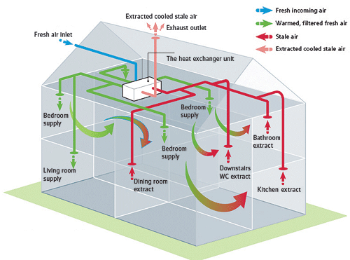 MVHR: Benefits of Mechanical Ventilation with Heat Recovery